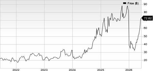 Corcept Therapeutics Incorporated Price