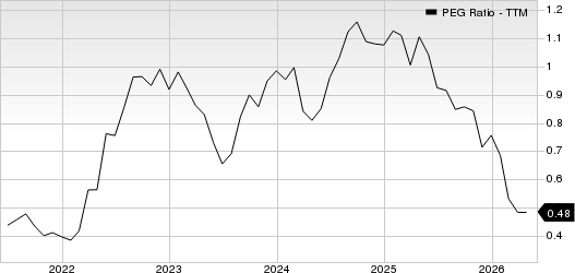 H&R Block, Inc. PEG Ratio (TTM)