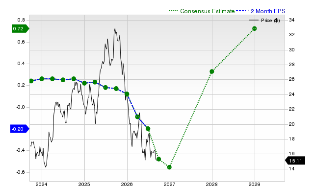 12-month consensus EPS estimate for CPNG