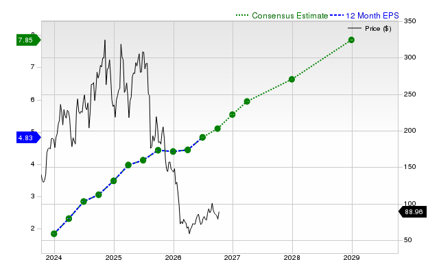 12-month consensus EPS estimate for MNDY