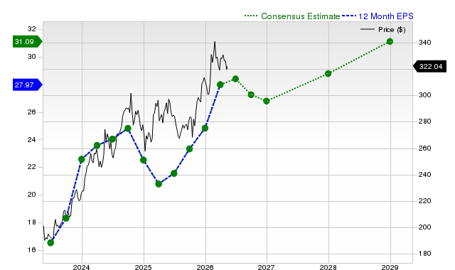 12-month consensus EPS estimate for CB