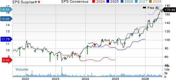 Popular, Inc. Price, Consensus and EPS Surprise