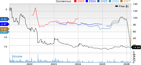 Amarin Corporation PLC Price and Consensus