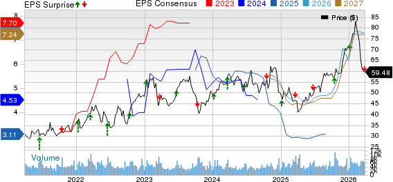 Commercial Metals Company Price, Consensus and EPS Surprise
