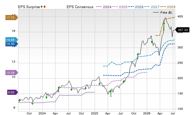 Price, Consensus and EPS Surprise Chart for GOOG