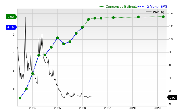 12-month consensus EPS estimate for CGC