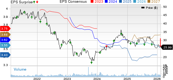 Highwoods Properties, Inc. Price, Consensus and EPS Surprise