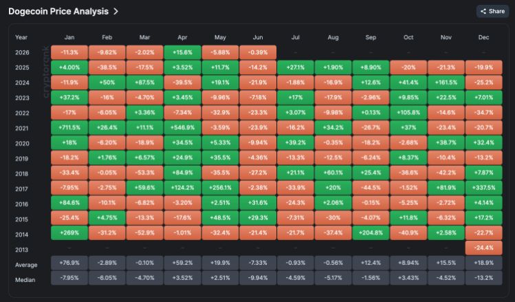 Dogecoin price