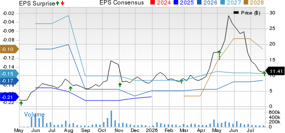 Navitas Semiconductor Corporation Price, Consensus and EPS Surprise