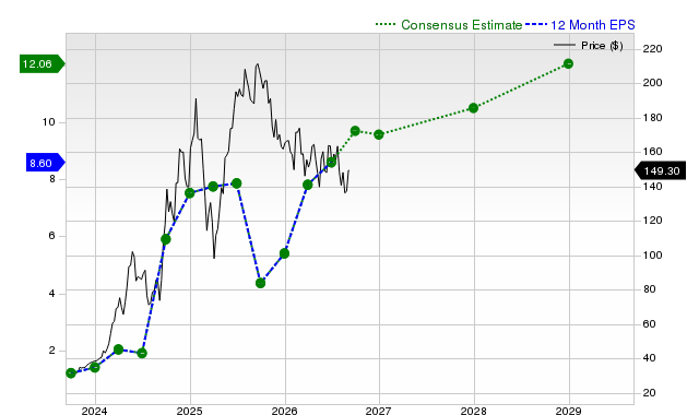 12-month consensus EPS estimate for VST