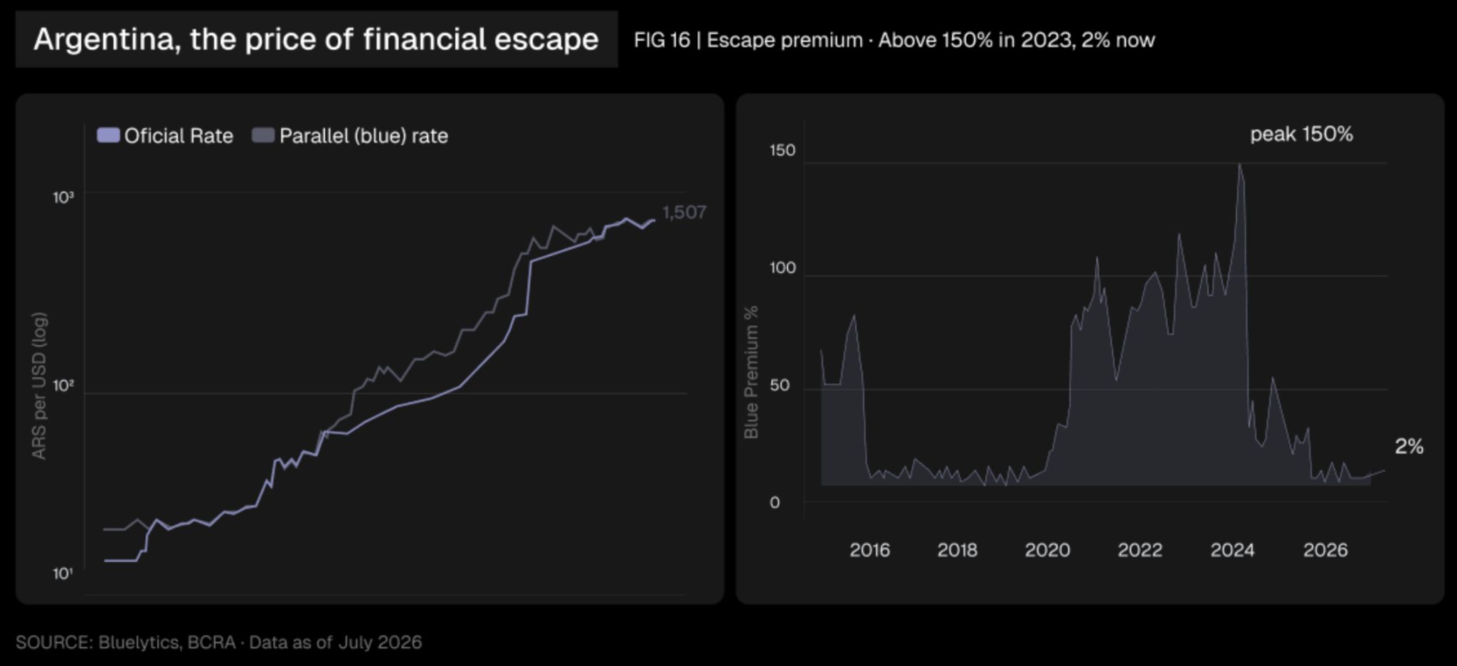 Tassi ufficiali e paralleli del dollaro fino a luglio 2026. Rapporto originale, figura 16.