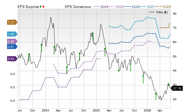 Zacks Price, Consensus and EPS Surprise Chart for GTLB