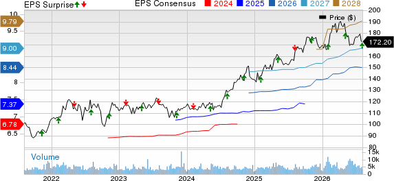 Atmos Energy Corporation Price, Consensus and EPS Surprise