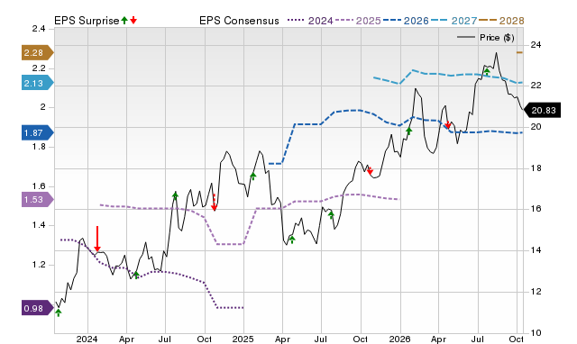 Price, Consensus and EPS Surprise Chart for EBC