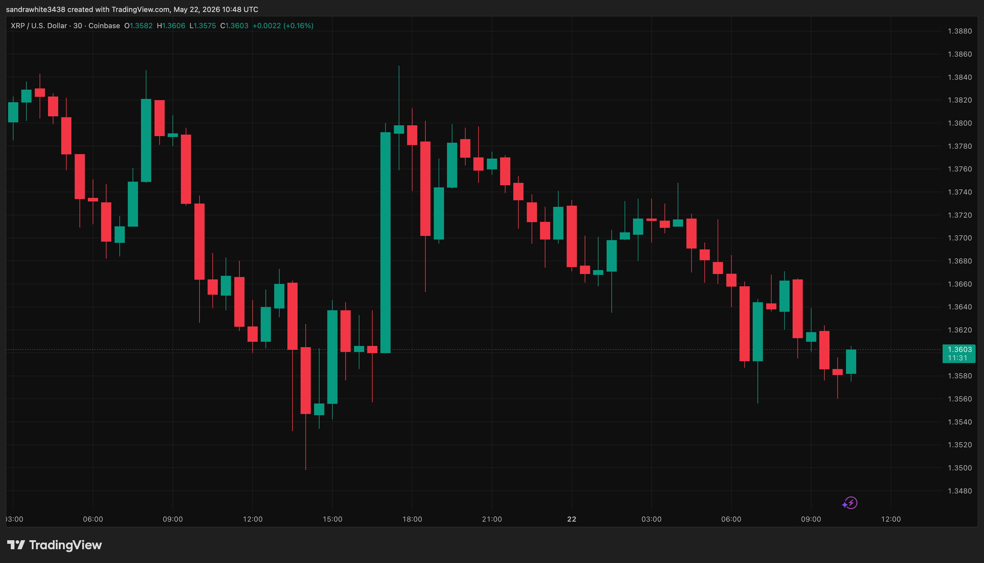 XRP price chart from Tradingview.com