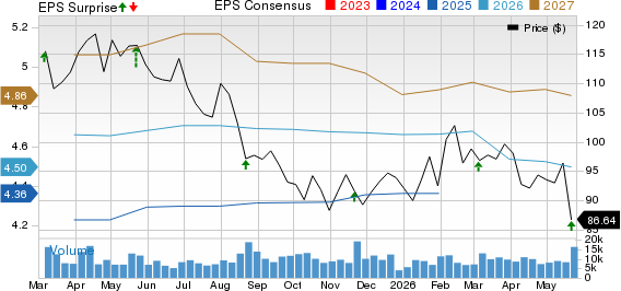 BJ's Wholesale Club Holdings, Inc. Price, Consensus and EPS Surprise