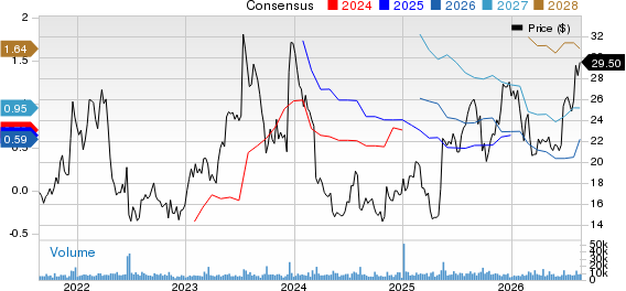 ACADIA Pharmaceuticals Inc. Price and Consensus