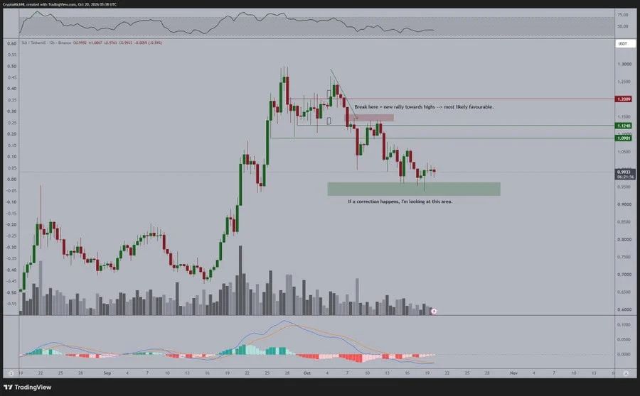Sui techncial analysis price chart