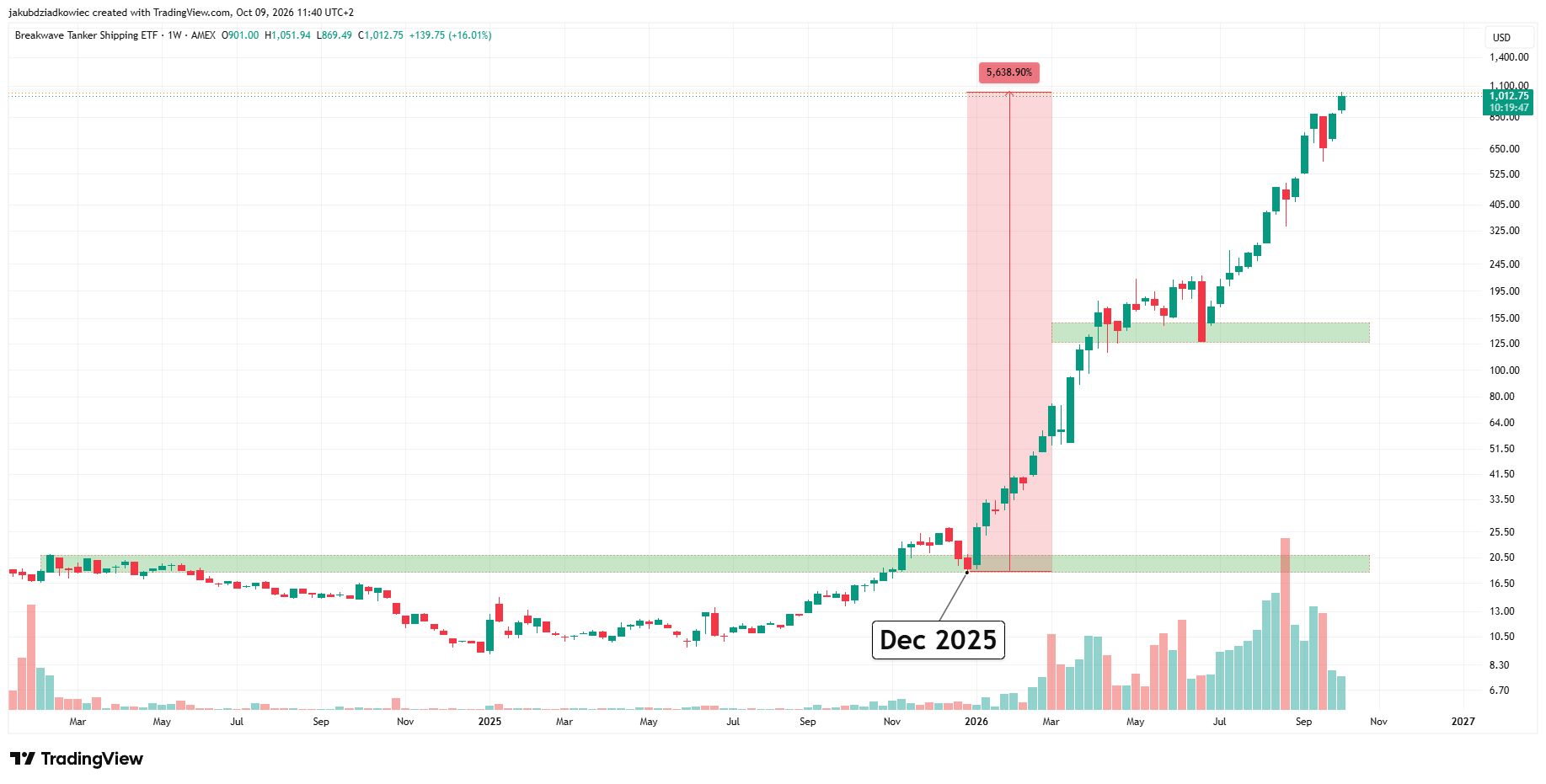 Gráfico logarítmico semanal de BWET / Fuente: Tradingview