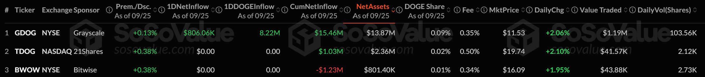 Emisores del ETF de Dogecoin. Fuente: SoSoValue