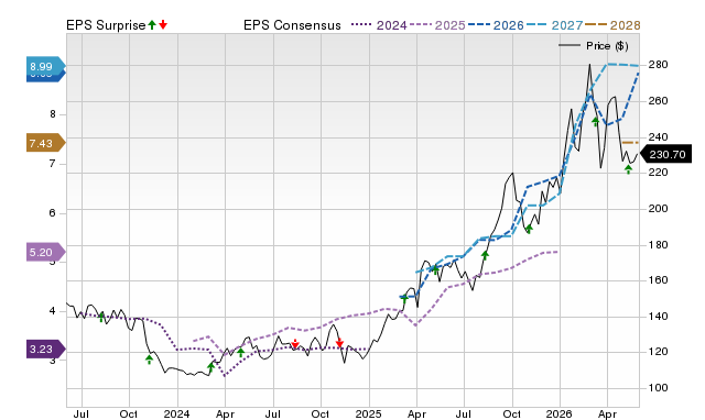 Zacks Price, Consensus and EPS Surprise Chart for FNV