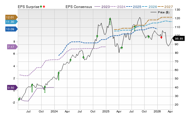 Price, Consensus and EPS Surprise Chart for SKYW