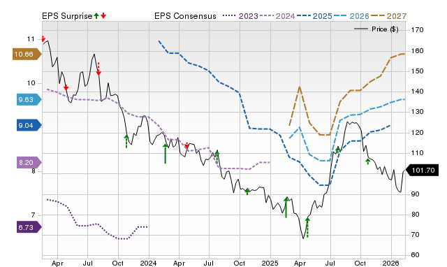 Price, Consensus and EPS Surprise Chart for VC