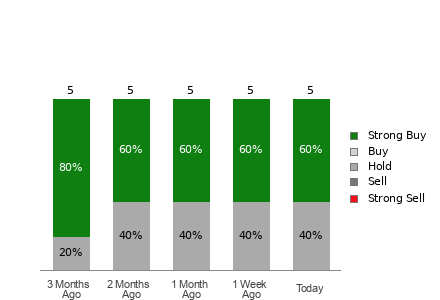 Broker Rating Breakdown Chart for GTN