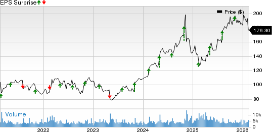 Leidos Holdings, Inc. Price and EPS Surprise