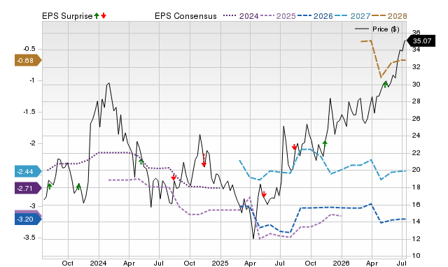 Zacks Price, Consensus and EPS Surprise Chart for PHVS
