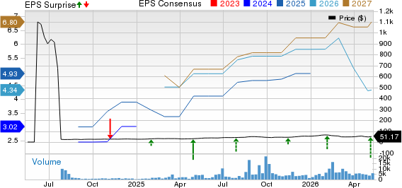LATAM Airlines Group S.A. Price, Consensus and EPS Surprise