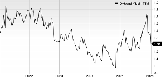 Science Applications International Corporation Dividend Yield (TTM)