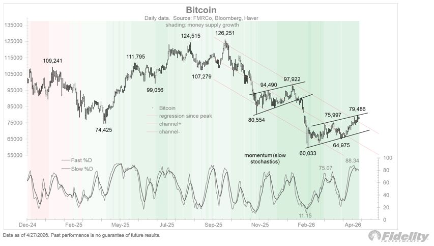 Bitcoin price analysis