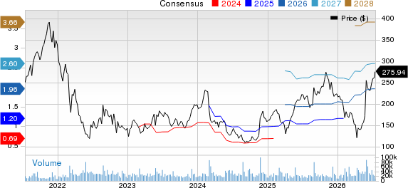 Snowflake Inc. Price and Consensus