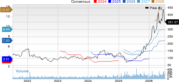 Teradyne, Inc. Price and Consensus