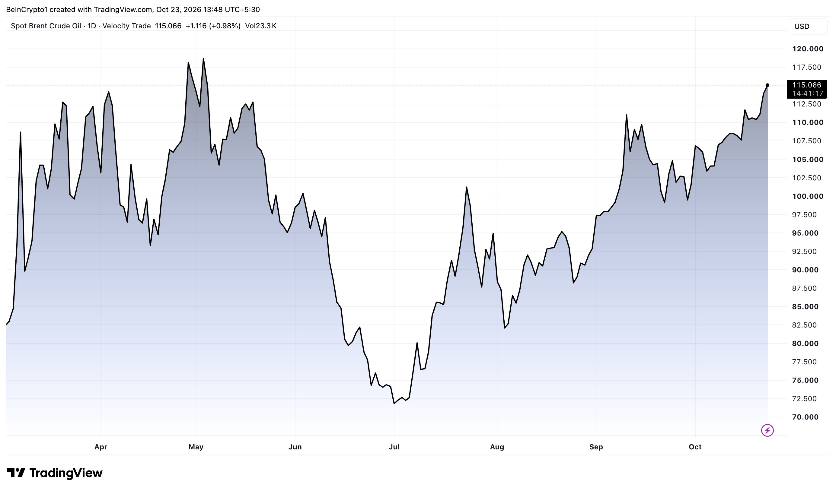 ブレント原油日足チャート　5月以来の高値更新 出典：TradingView