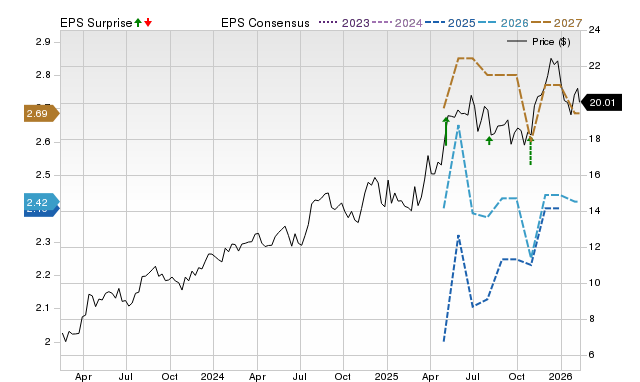 Price, Consensus and EPS Surprise Chart for SPNT