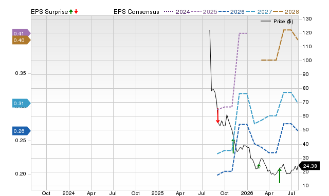 Price, Consensus and EPS Surprise Chart for FIG