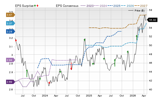 Price, Consensus and EPS Surprise Chart for NJR