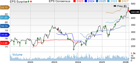 Valmont Industries, Inc. Price, Consensus and EPS Surprise
