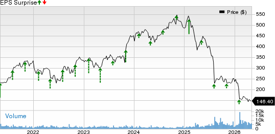 Gartner, Inc. Price and EPS Surprise