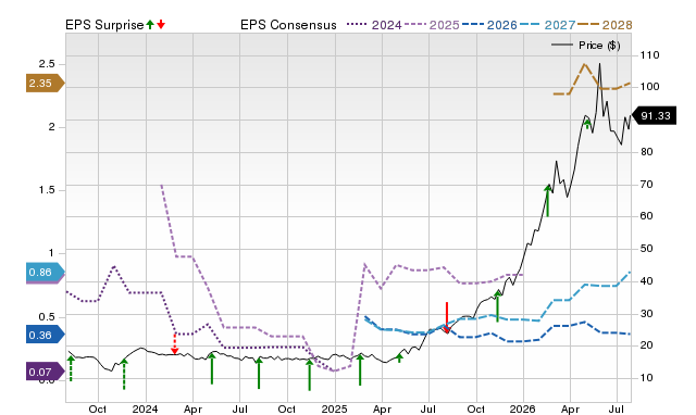 Price, Consensus and EPS Surprise Chart for ENLT