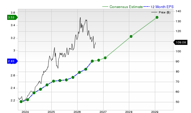 12-month consensus EPS estimate for WMT