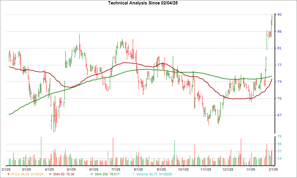 Moving Average Chart for CASH
