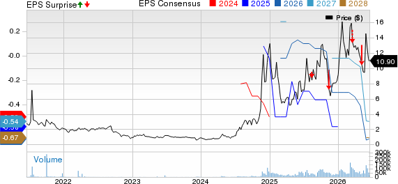 Red Cat Holdings, Inc. Price, Consensus and EPS Surprise