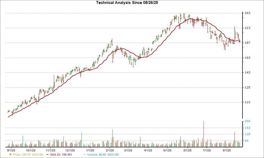 Moving Average Chart for ENS