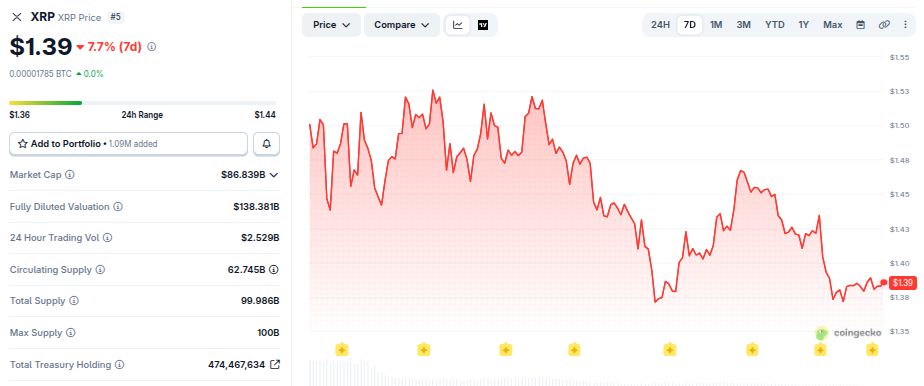 XRP 价格表现。来源：CoinGecko