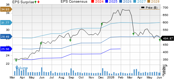 Ulta Beauty Inc. Price, Consensus and EPS Surprise