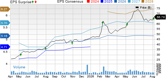 BorgWarner Inc. Price, Consensus and EPS Surprise