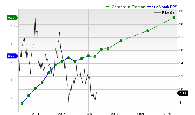 12-month consensus EPS estimate for LSPD